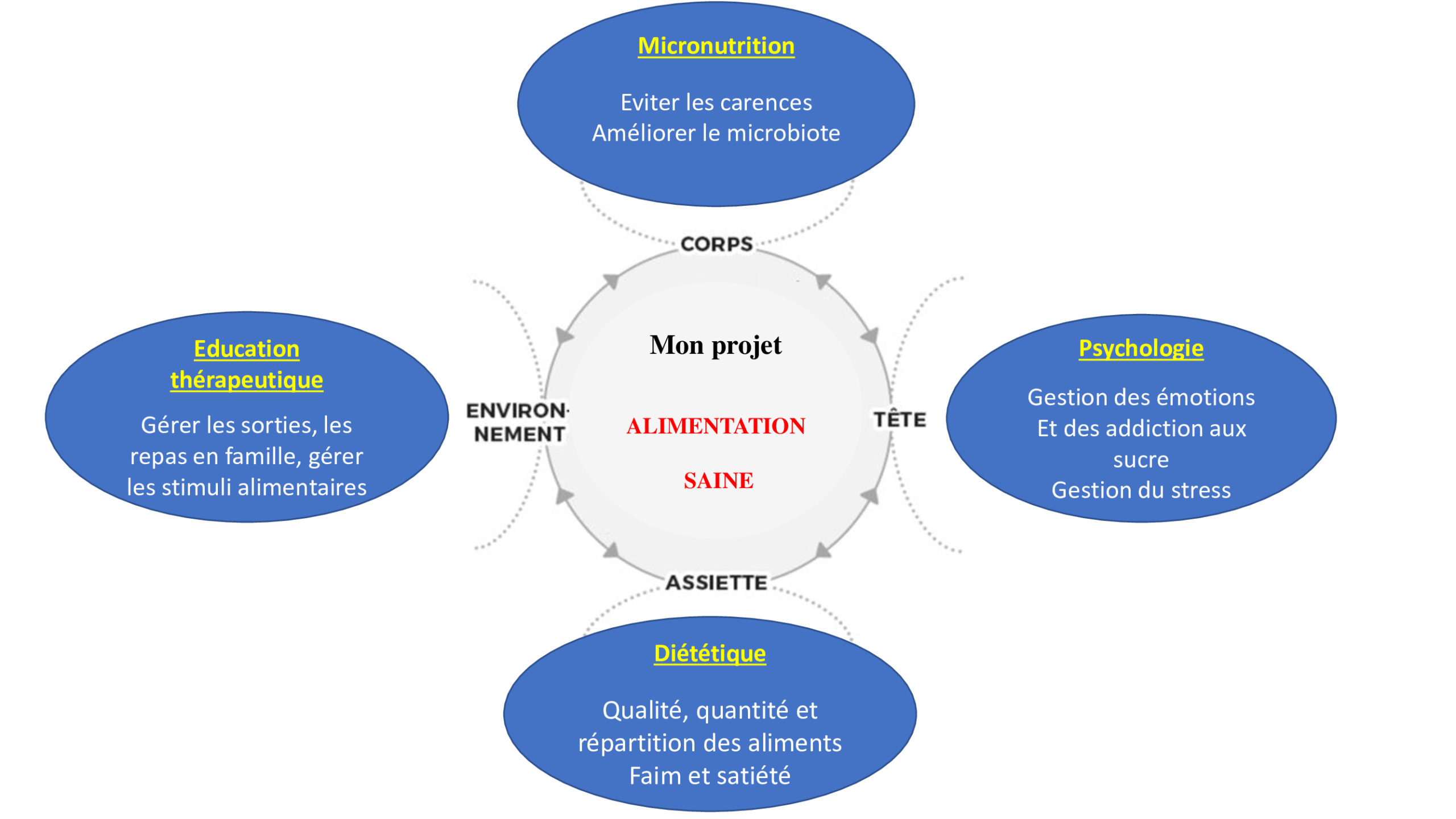 Mon projet d'alimentation saine : La micronutrition, la psychologie, la diététique et l'éducation thérapeutique