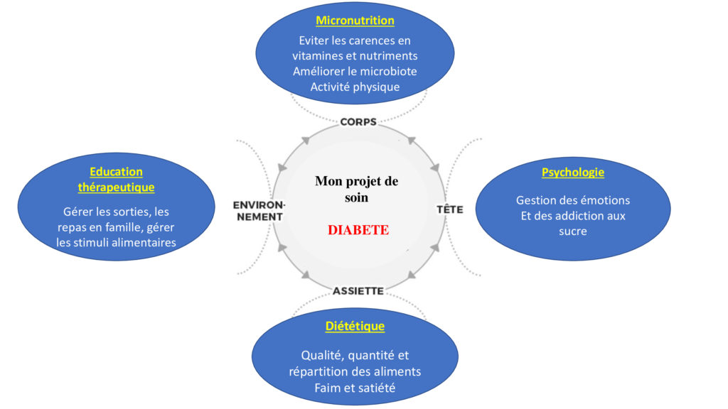 Schéma de mon projet de soin du diabète