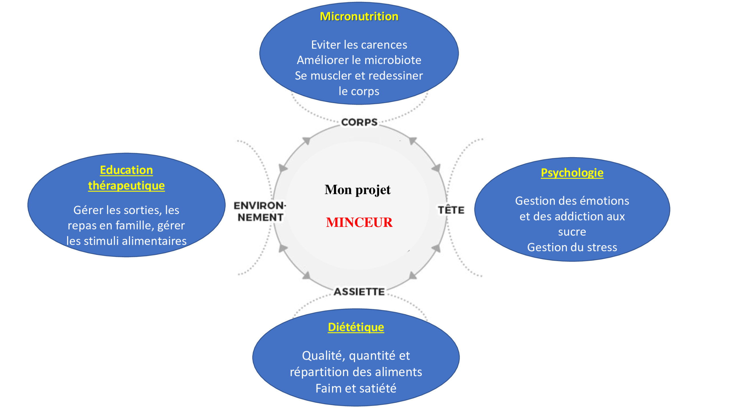 Mon projet minceur - La micronutrition, la psychologie, la diététique et l'éducation thérapeutique