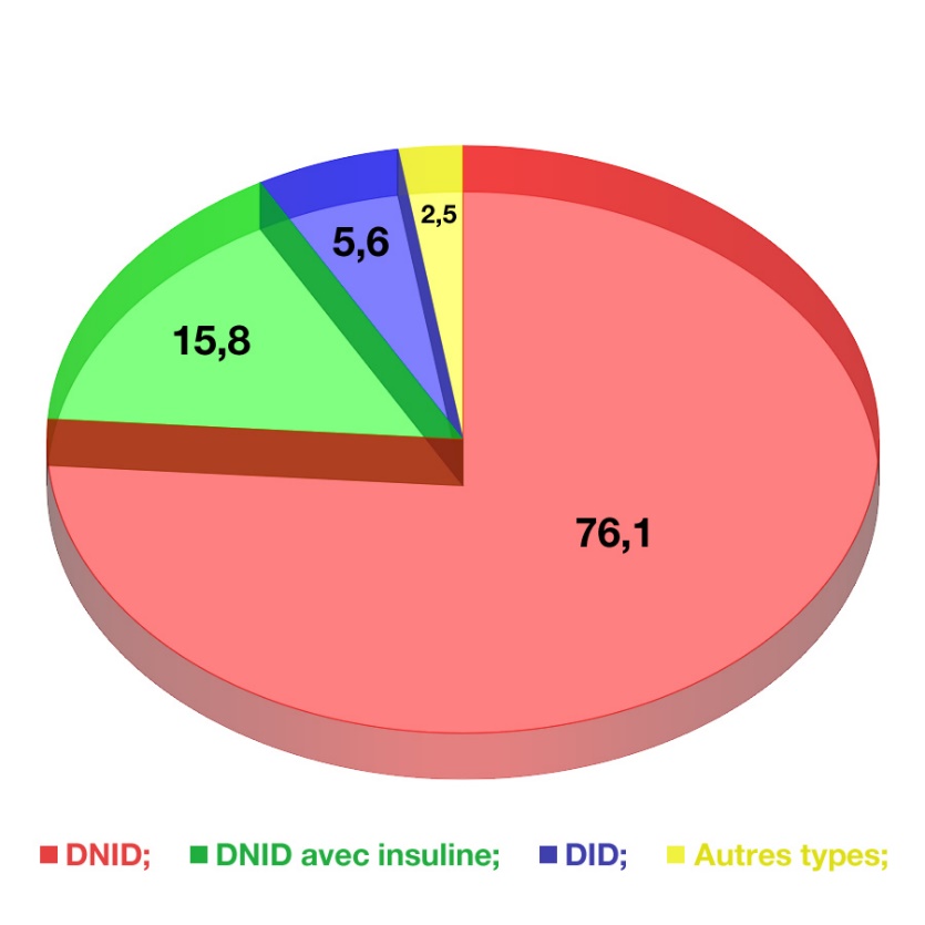 Diagramme du diabète 76% de DNID, 16% de DNID avec insuline, 5,5% de DID et 2,5% d'autres types