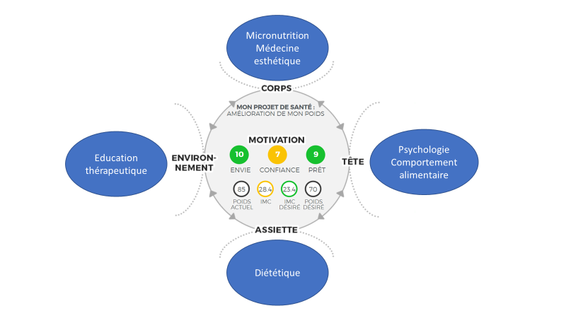 Que faire au niveau de votre corps, votre mental, dans votre assiette ou dans votre environnement afin d'avoir la motivation de perdre du poids.