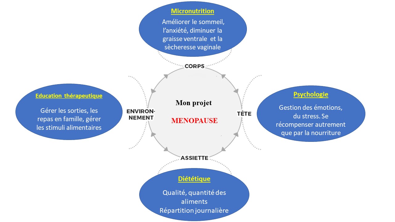 Que faire au niveau de votre corps, votre mental, dans votre assiette ou dans votre environnement afin d'être prêt à accueillir la ménopause.