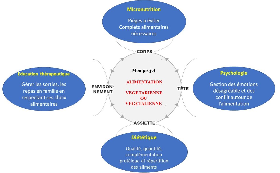 Mon projet concernant : La micronutrition, la psychologie, la diététique et l'éducation thérapeutique